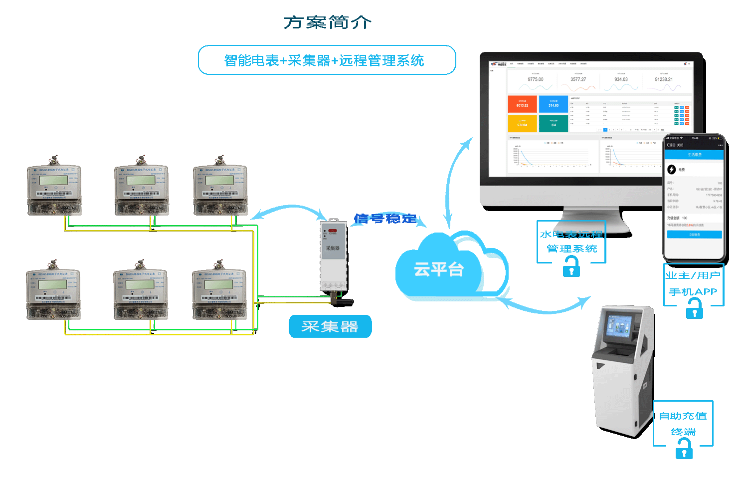 威胜电表抄表方案