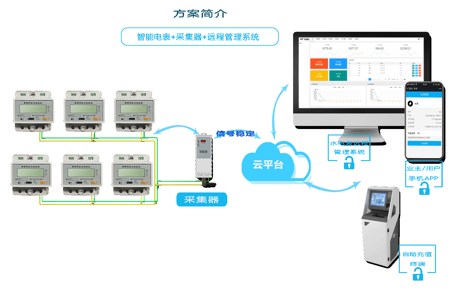 威胜智能电表抄表方案