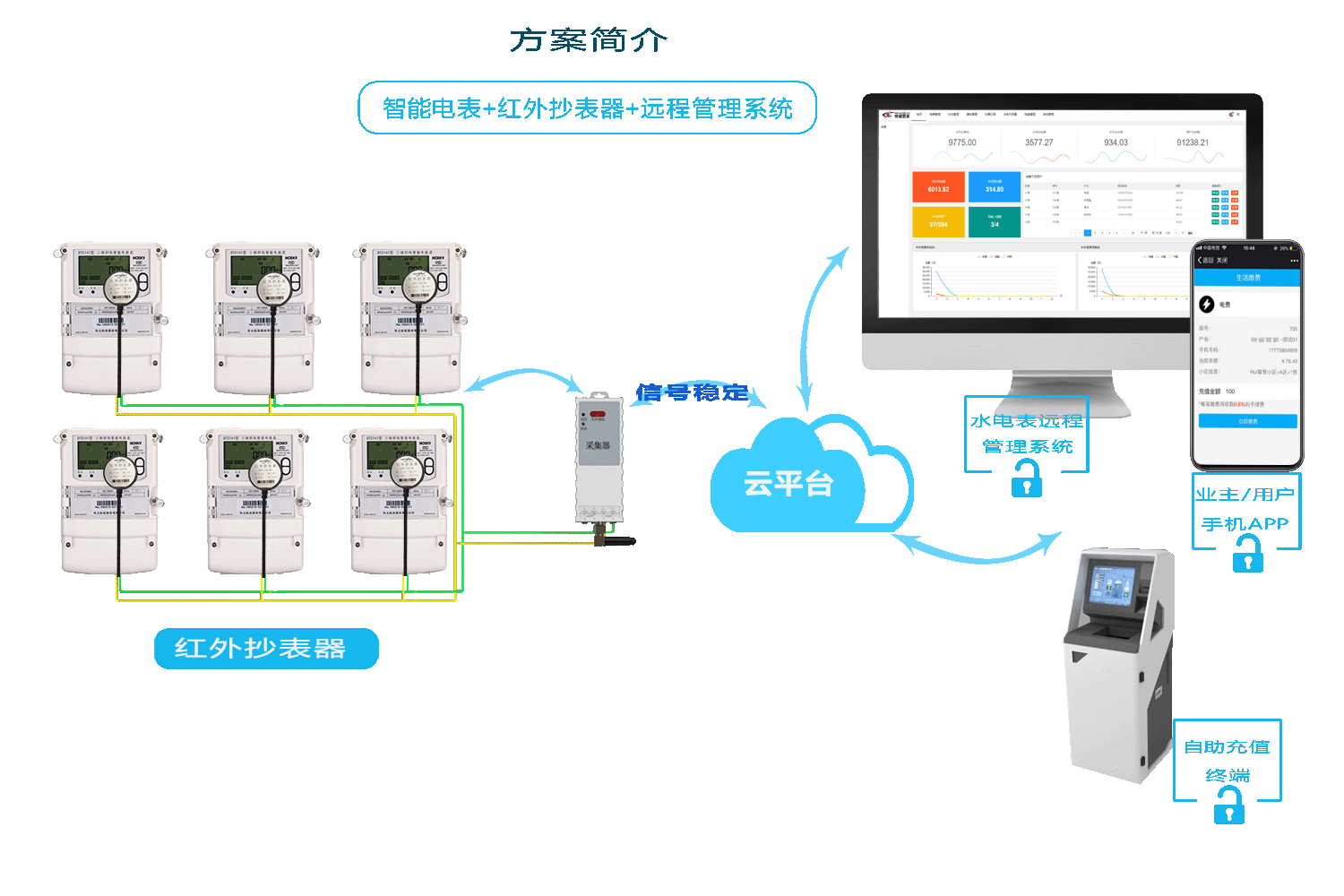 威胜智能电表抄表方式